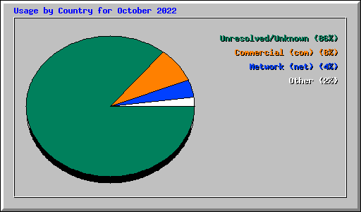 Usage by Country for October 2022