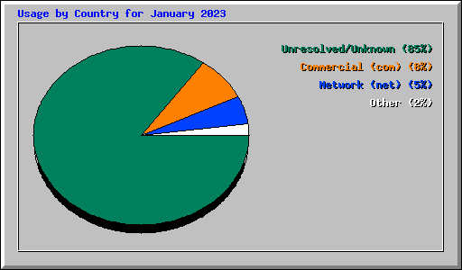 Usage by Country for January 2023