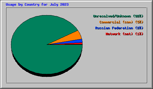 Usage by Country for July 2023