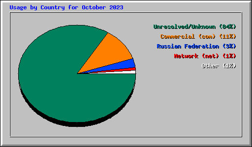 Usage by Country for October 2023