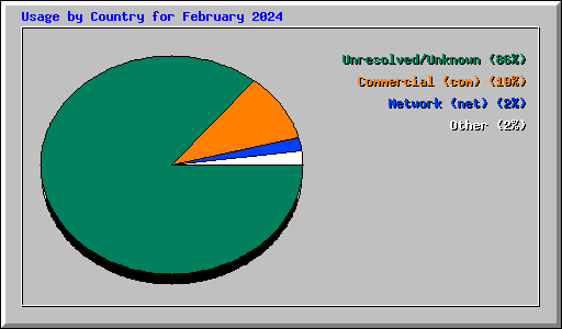 Usage by Country for February 2024