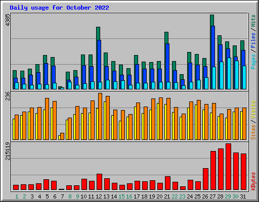 Daily usage for October 2022