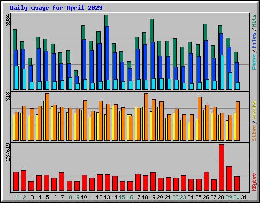 Daily usage for April 2023