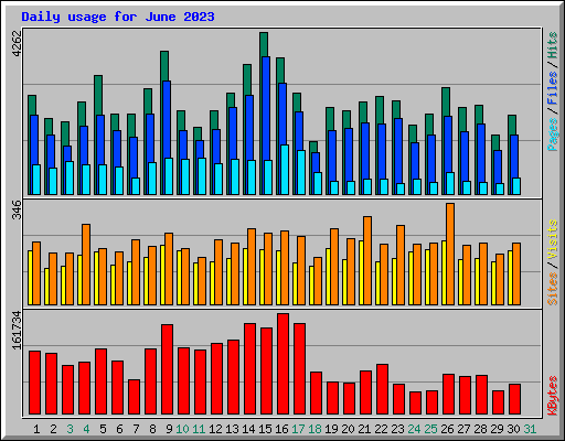 Daily usage for June 2023