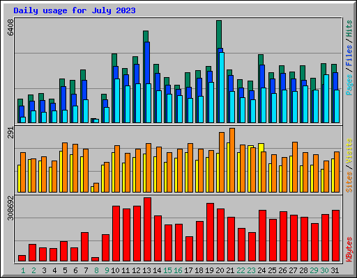 Daily usage for July 2023