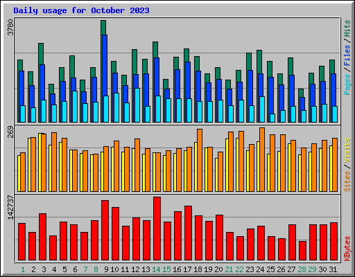 Daily usage for October 2023