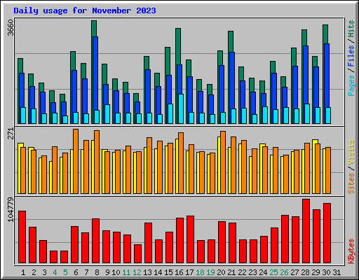 Daily usage for November 2023
