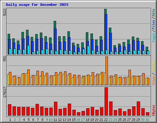 Daily usage for December 2023