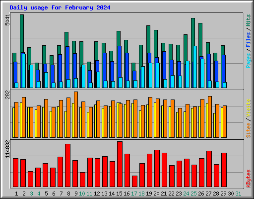 Daily usage for February 2024