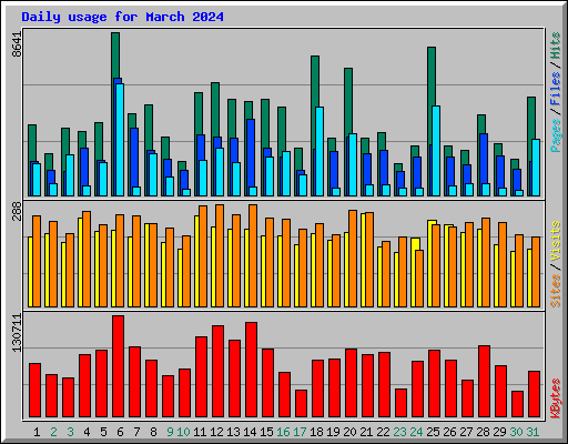 Daily usage for March 2024