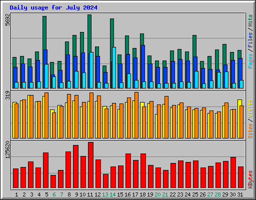 Daily usage for July 2024