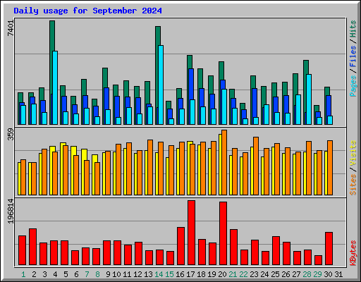 Daily usage for September 2024