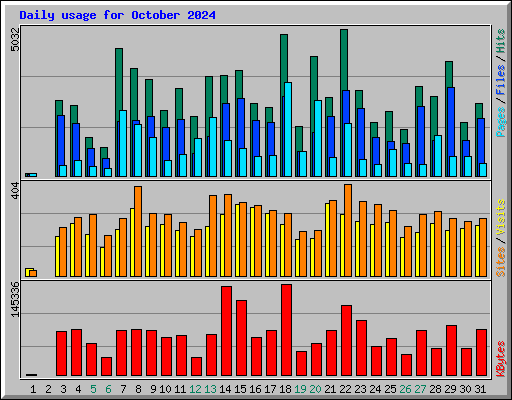 Daily usage for October 2024